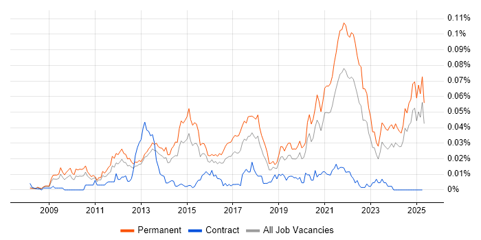Job vacancy trend for SaaS Developer in the UK excluding London Job vacancy trend for SaaS Developer in the UK excluding London
