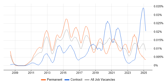 Job vacancy trend for SaaS Project Manager in the UK excluding London Job vacancy trend for SaaS Project Manager in the UK excluding London