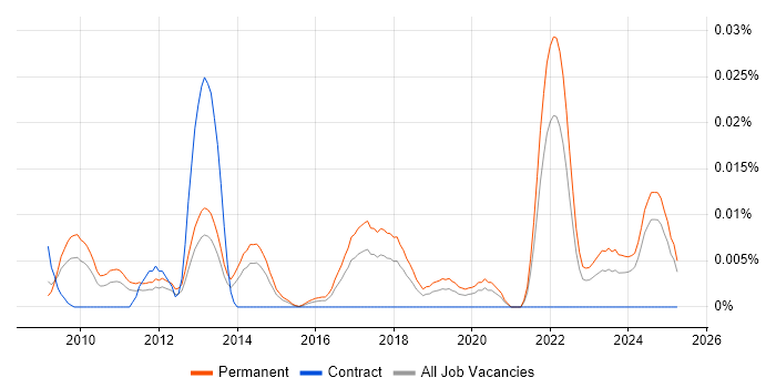 Job vacancy trend for SaaS Software Engineer in the UK excluding London Job vacancy trend for SaaS Software Engineer in the UK excluding London