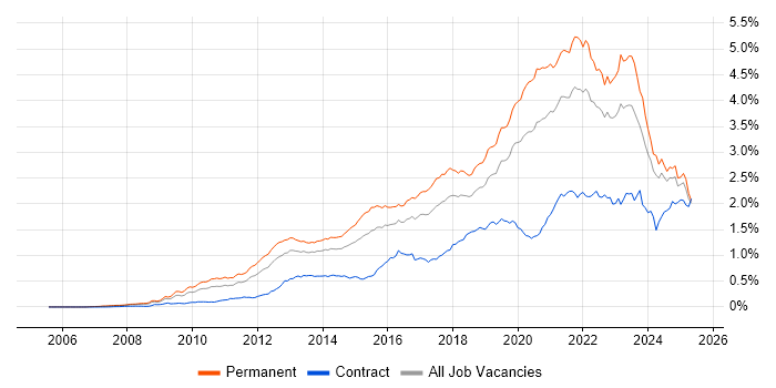 Job vacancy trend for SaaS in the UK excluding London Job vacancy trend for SaaS in the UK excluding London