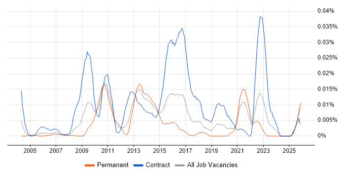 Saba job vacancy trend in the UK excluding London
