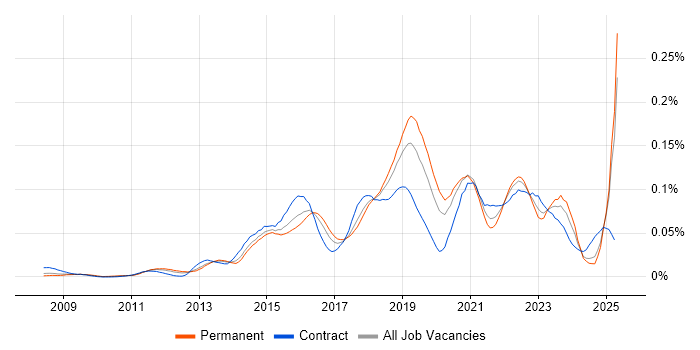 Job vacancy trend for SABSA in the UK excluding London Job vacancy trend for SABSA in the UK excluding London