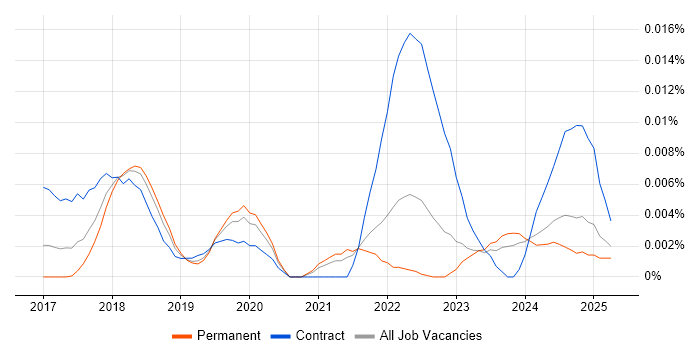 Job vacancy trend for SAFe Practitioner in the UK excluding London Job vacancy trend for SAFe Practitioner in the UK excluding London