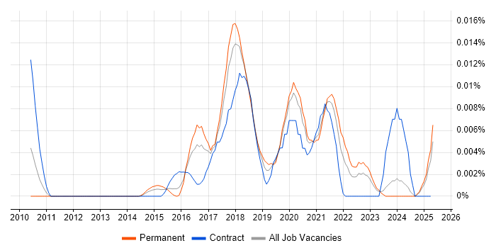 Job vacancy trend for SafeRTOS in the UK excluding London Job vacancy trend for SafeRTOS in the UK excluding London
