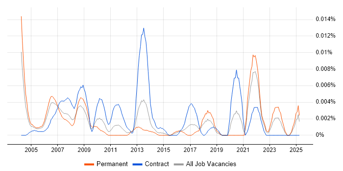 Job vacancy trend for Safety Advisor in the UK excluding London Job vacancy trend for Safety Advisor in the UK excluding London