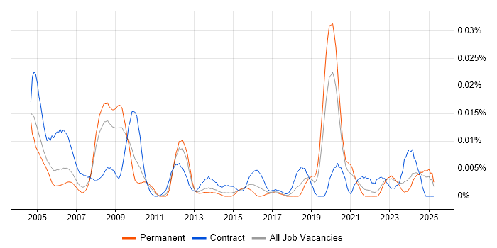 Job vacancy trend for Safety Consultant in the UK excluding London Job vacancy trend for Safety Consultant in the UK excluding London