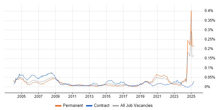 Job vacancy trend for Safety Engineer in the UK excluding London Job vacancy trend for Safety Engineer in the UK excluding London