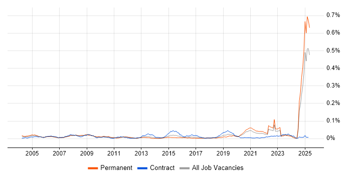 Job vacancy trend for Safety Engineering in the UK excluding London Job vacancy trend for Safety Engineering in the UK excluding London
