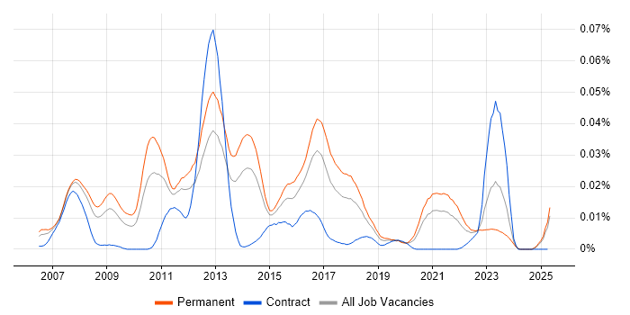 Job vacancy trend for Sage 1000 in the UK excluding London Job vacancy trend for Sage 1000 in the UK excluding London