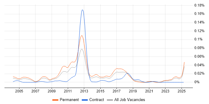 Job vacancy trend for Sage 200 Consultant in the UK excluding London Job vacancy trend for Sage 200 Consultant in the UK excluding London