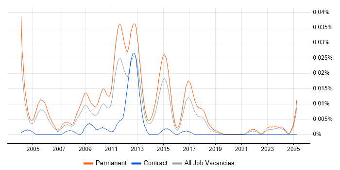 Job vacancy trend for Sage 200 Support in the UK excluding London Job vacancy trend for Sage 200 Support in the UK excluding London