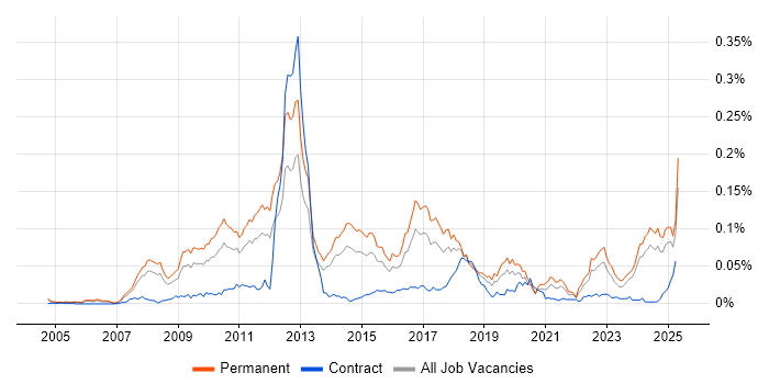 Job vacancy trend for Sage 200 in the UK excluding London Job vacancy trend for Sage 200 in the UK excluding London