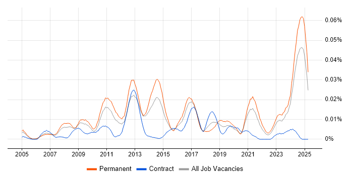 Job vacancy trend for Sage 50 in the UK excluding London Job vacancy trend for Sage 50 in the UK excluding London