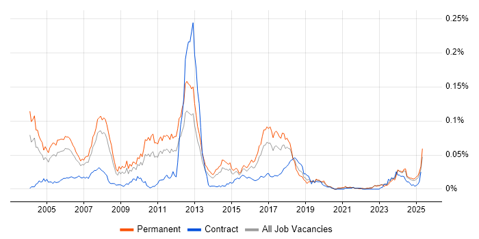 Job vacancy trend for Sage Consultant in the UK excluding London Job vacancy trend for Sage Consultant in the UK excluding London