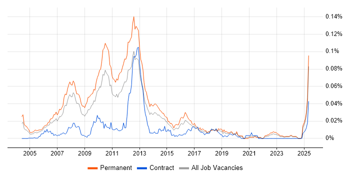 Job vacancy trend for Sage CRM in the UK excluding London Job vacancy trend for Sage CRM in the UK excluding London