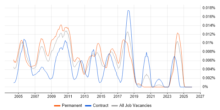 Sage Developer job vacancy trend in the UK excluding London