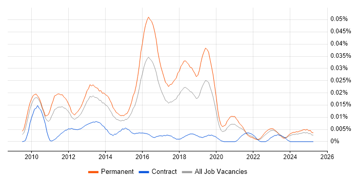 Job vacancy trend for Sage Pay in the UK excluding London Job vacancy trend for Sage Pay in the UK excluding London