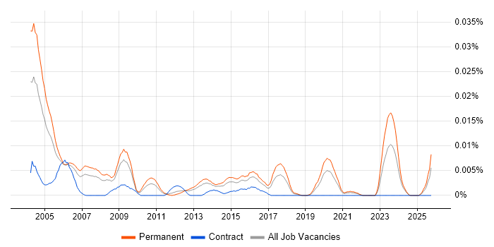 Sage Specialist job vacancy trend in the UK excluding London