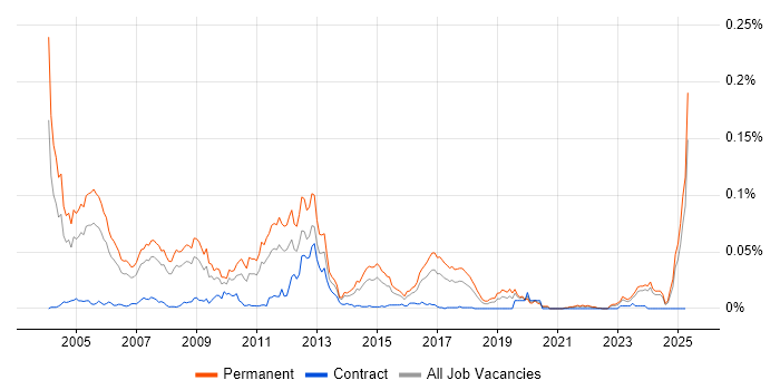 Job vacancy trend for Sage Support in the UK excluding London Job vacancy trend for Sage Support in the UK excluding London