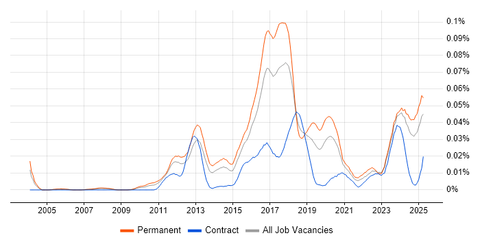 Job vacancy trend for Sage X3 in the UK excluding London Job vacancy trend for Sage X3 in the UK excluding London