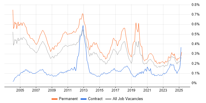 Job vacancy trend for Sage in the UK excluding London Job vacancy trend for Sage in the UK excluding London