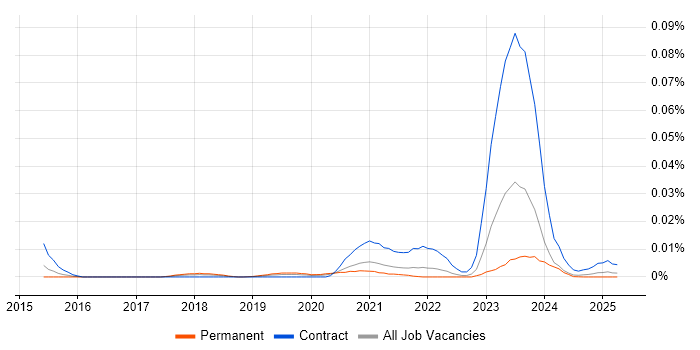 Job vacancy trend for SailPoint Engineer in the UK excluding London Job vacancy trend for SailPoint Engineer in the UK excluding London