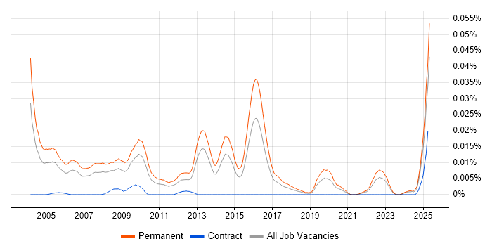 Job vacancy trend for Sales Account Executive in the UK excluding London Job vacancy trend for Sales Account Executive in the UK excluding London