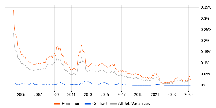 Job vacancy trend for Sales Account Manager in the UK excluding London Job vacancy trend for Sales Account Manager in the UK excluding London