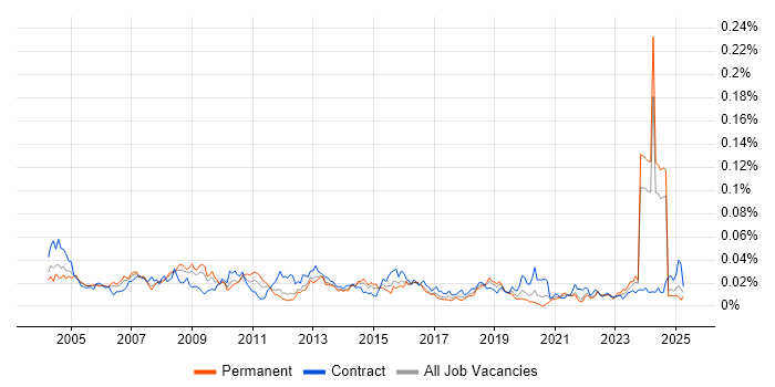 Job vacancy trend for Sales Analyst in the UK excluding London Job vacancy trend for Sales Analyst in the UK excluding London