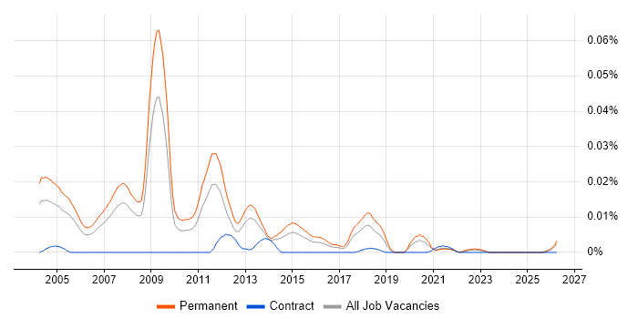 Sales Business Consultant job vacancy trend in the UK excluding London