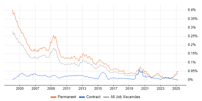 Job vacancy trend for Sales Consultant in the UK excluding London Job vacancy trend for Sales Consultant in the UK excluding London