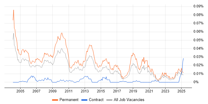 Job vacancy trend for Sales Director in the UK excluding London Job vacancy trend for Sales Director in the UK excluding London