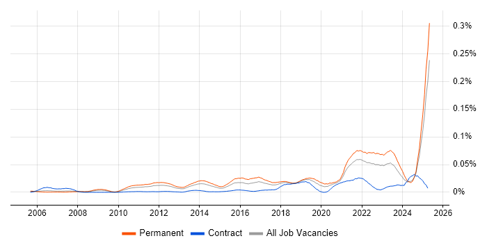 Job vacancy trend for Sales Enablement in the UK excluding London