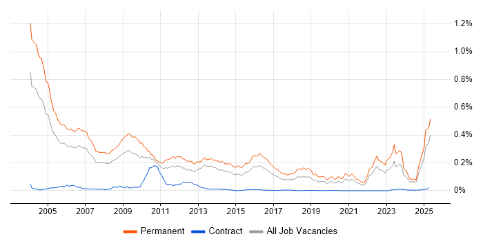 Job vacancy trend for Sales Executive in the UK excluding London Job vacancy trend for Sales Executive in the UK excluding London