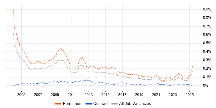 Job vacancy trend for Sales Manager in the UK excluding London Job vacancy trend for Sales Manager in the UK excluding London