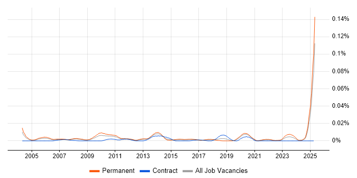 Job vacancy trend for Sales Operations Manager in the UK excluding London Job vacancy trend for Sales Operations Manager in the UK excluding London