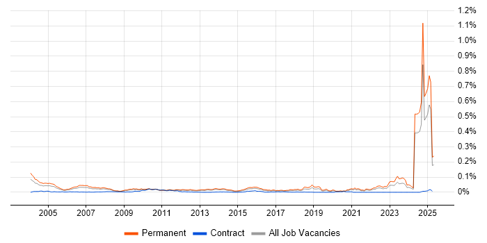 Job vacancy trend for Sales Representative in the UK excluding London Job vacancy trend for Sales Representative in the UK excluding London