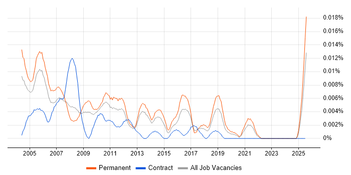 Job vacancy trend for Sales Support Administrator in the UK excluding London Job vacancy trend for Sales Support Administrator in the UK excluding London