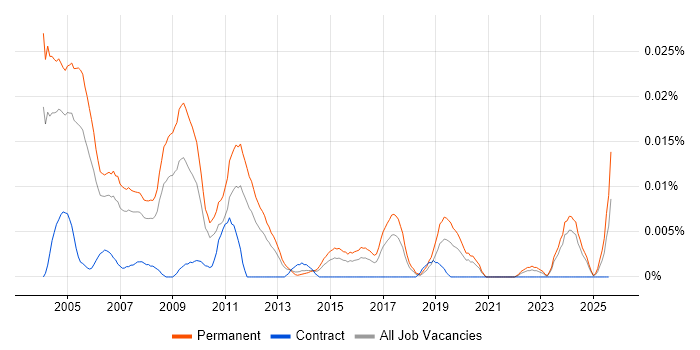 Job vacancy trend for Sales Support Engineer in the UK excluding London