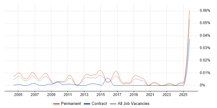 Sales Support Executive job vacancy trend in the UK excluding London