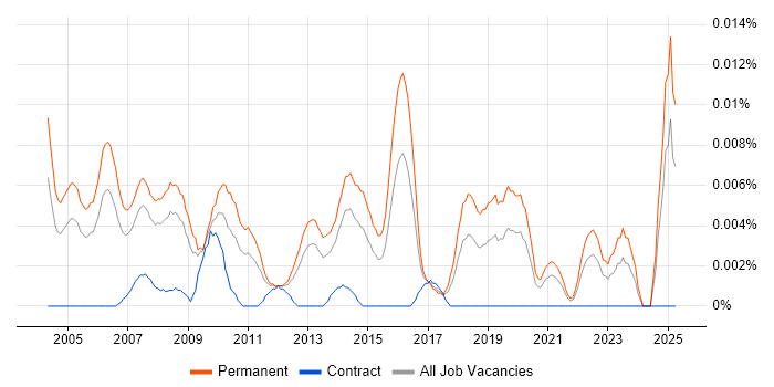 Job vacancy trend for Sales Support Manager in the UK excluding London Job vacancy trend for Sales Support Manager in the UK excluding London