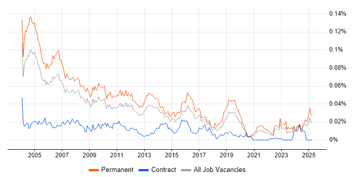 Job vacancy trend for Sales Support in the UK excluding London Job vacancy trend for Sales Support in the UK excluding London