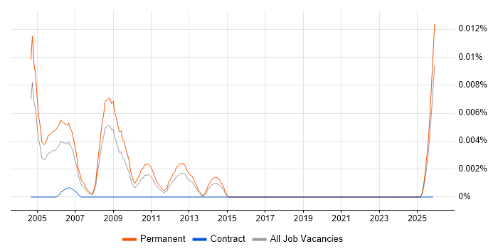 Sales Systems Engineer job vacancy trend in the UK excluding London