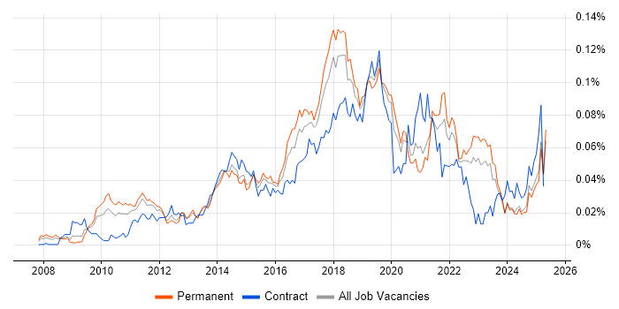 Job vacancy trend for Salesforce Administrator in the UK excluding London Job vacancy trend for Salesforce Administrator in the UK excluding London