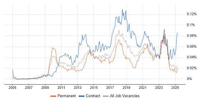Job vacancy trend for Salesforce Analyst in the UK excluding London Job vacancy trend for Salesforce Analyst in the UK excluding London
