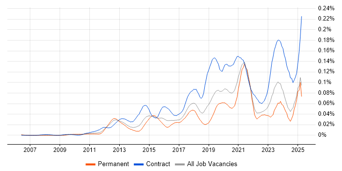 Job vacancy trend for Salesforce Architect in the UK excluding London Job vacancy trend for Salesforce Architect in the UK excluding London