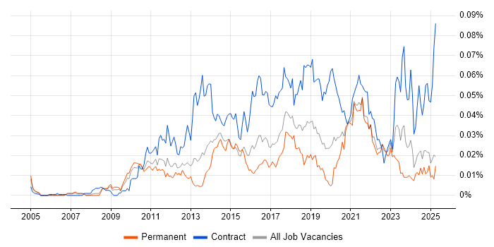 Job vacancy trend for Salesforce Business Analyst in the UK excluding London Job vacancy trend for Salesforce Business Analyst in the UK excluding London