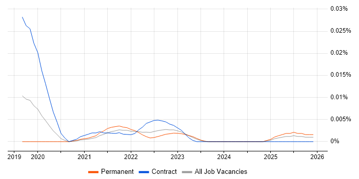 Salesforce Commerce Cloud Developer job vacancy trend in the UK excluding London