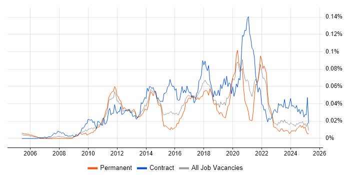 Job vacancy trend for Salesforce Consultant in the UK excluding London Job vacancy trend for Salesforce Consultant in the UK excluding London