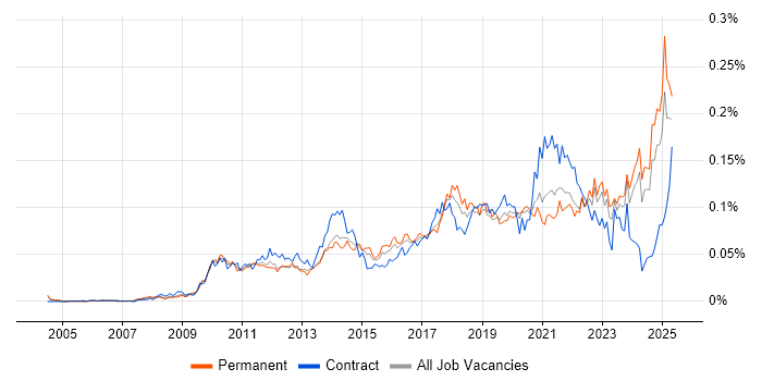 Job vacancy trend for Salesforce CRM in the UK excluding London Job vacancy trend for Salesforce CRM in the UK excluding London